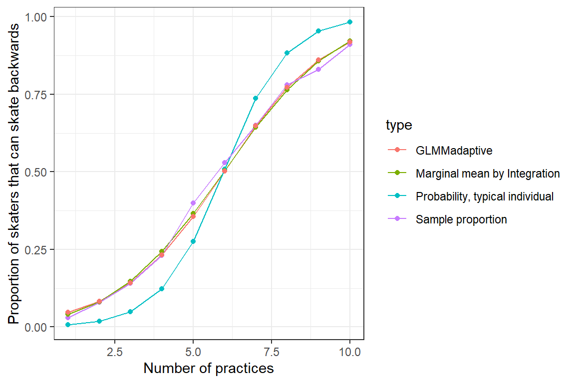 Plot of the proportion of skaters that can skate backwards (y-axis) as a function of the number of practices they have attended (x-axis). Also plotted is the response curve for a typical individual with $b_{0i} = 0$ and the marginal mean determined by integration and estimated using the GLMMadaptive package. All four curves increases in a sigmoidal fashion with number of practices, but the curve for a "typical individual" increases more quickly than the other two curves.