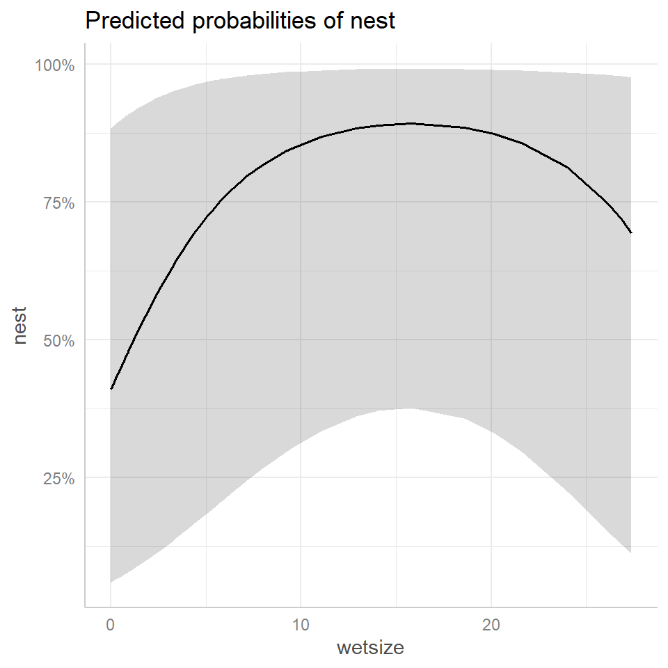 Plot of expected probability of nesting (y-axis) as a function of wetland size (x-axis), which has a unimodal response pattern with a peak probability at wetland sizes near 14. The left panel created using ggpredict is similar to the right panel using ggeffect.