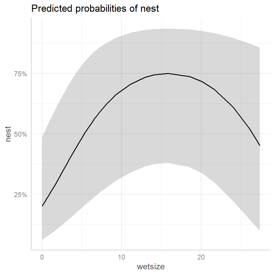 Plot of expected probability of nesting (y-axis) as a function of wetland size (x-axis), which has a unimodal response pattern with a peak probability at wetland sizes near 14. The left panel created using ggpredict is similar to the right panel using ggeffect.