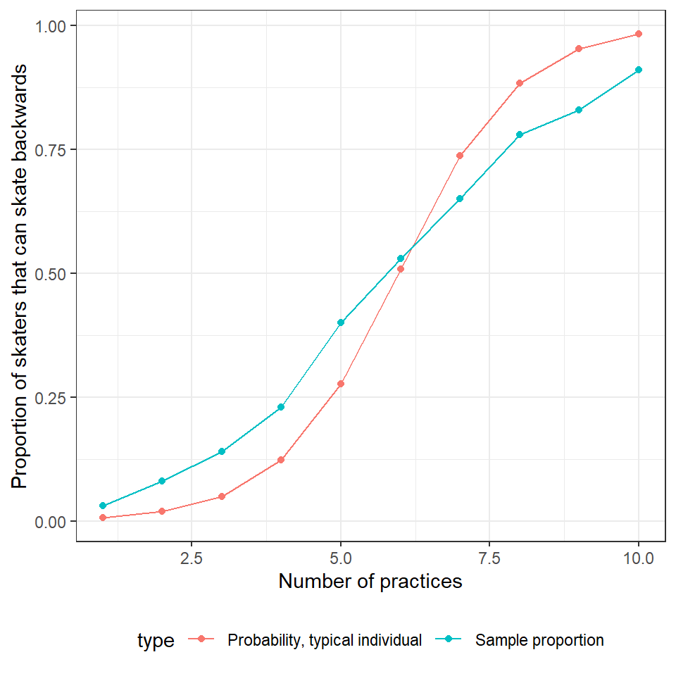 Left panel shows a plot of the proportion of skaters that can skate backwards (y-axis) as a function of the number of practices they have attended (x-axis). Also plotted is the response curve for a typical individual with $b_{0i} = 0$. Both curves increases in a sigmoidal fashion with number of practices, but the curve for a "typical individual" increases more quickly than the other two curves. The right panel shows the model-based predicted probabilities formed usin gggeffect, which closely resembles the curve for a typical individual.