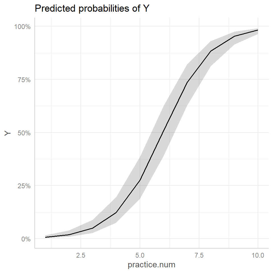 Left panel shows a plot of the proportion of skaters that can skate backwards (y-axis) as a function of the number of practices they have attended (x-axis). Also plotted is the response curve for a typical individual with $b_{0i} = 0$. Both curves increases in a sigmoidal fashion with number of practices, but the curve for a "typical individual" increases more quickly than the other two curves. The right panel shows the model-based predicted probabilities formed usin gggeffect, which closely resembles the curve for a typical individual.