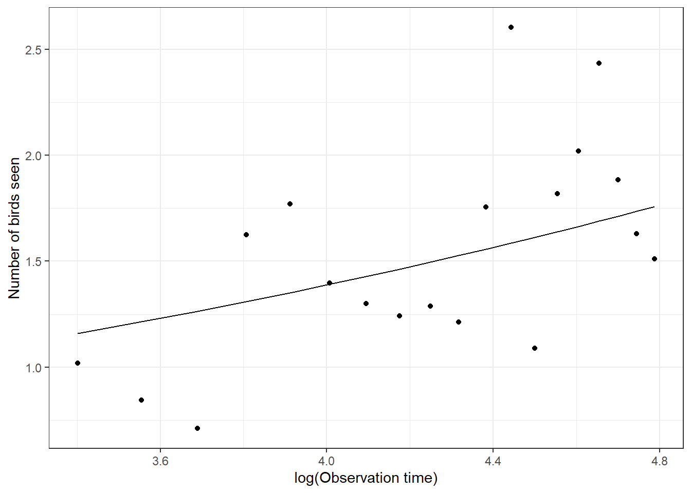 The population average expected number of birds seen (y-axis) as a function of log(observation time) (x-axis) is well approximated by the GEE.