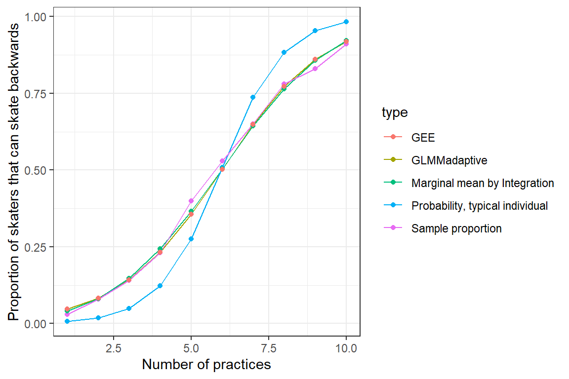 Plot of the proportion of skaters that can skate backwards (y-axis) as a function of the number of practices they have attended (x-axis). Also plotted is the response curve for a typical individual with $b_{0i} = 0$ and the marginal mean estimated using a GEE, numerical integration, and GLMMadaptive. All curves increases in a sigmoidal fashion with number of practices, but the curve for a "typical individual" increases more quickly than the other two curves.