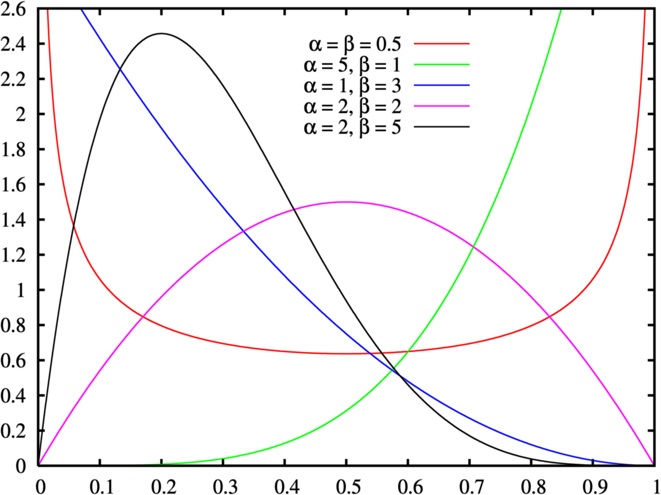 Plot of beta distributions with different parameter values.