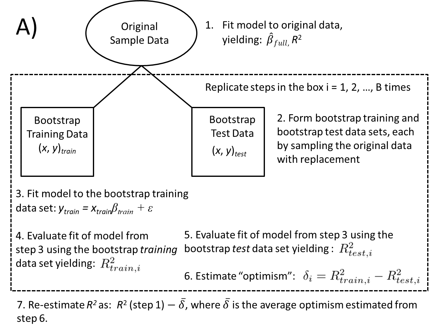 Scematic demonstrating how the bootstrap can be used to evaluate model performance.