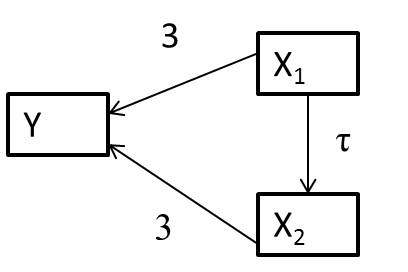 Directed acyclical graph (DAG) depicting causal relationships between X1, X2, and Y. There is an arrow from x2 to y, from x1 to y, and from x1 to x2.