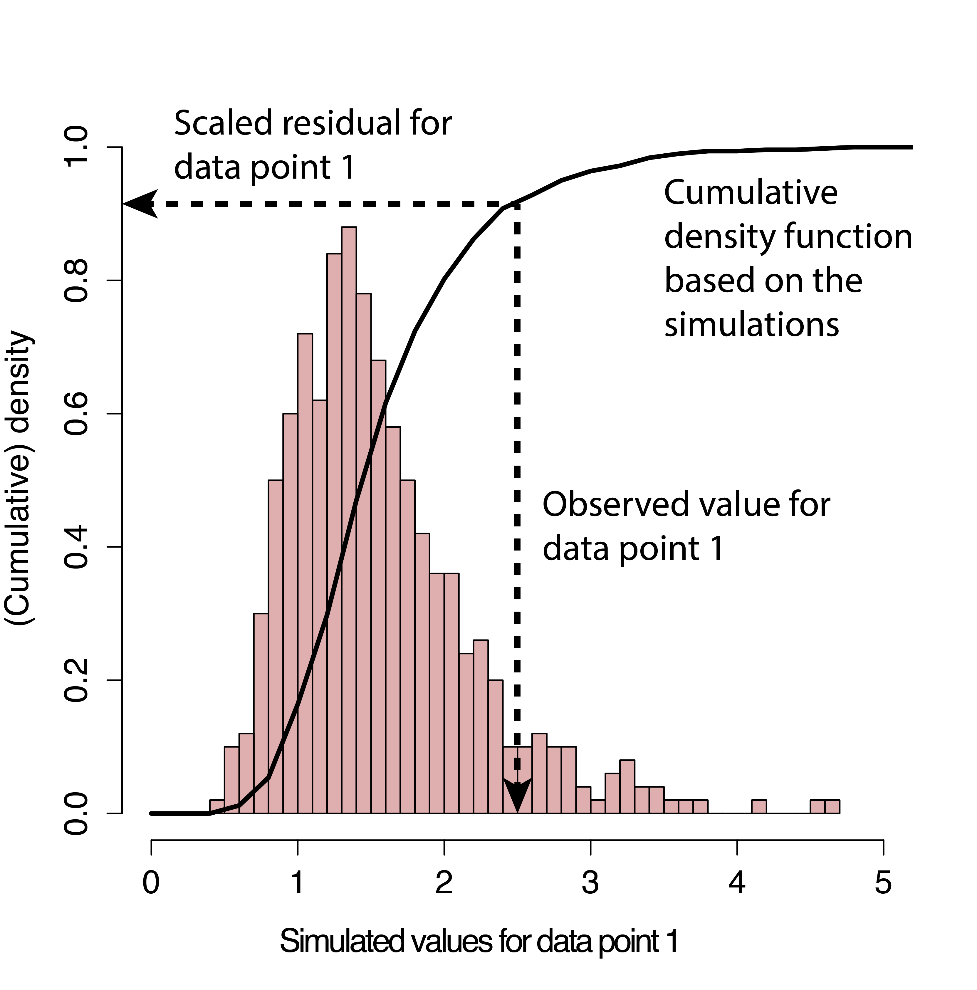 Illustration of how standardized residuals are created by the functions in the DHARMa package. Data are simulated and then the cumulative distribution function is applied to the data to determine residuals.