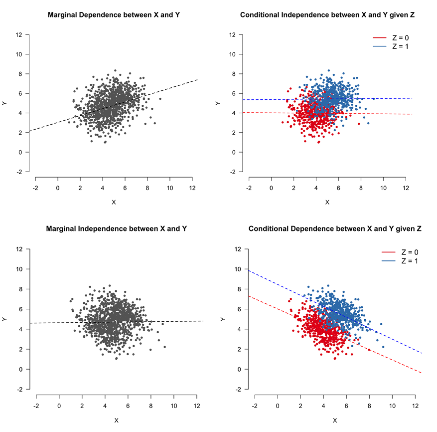 Figure illustrating marginal and conditional associations between two variables in the presence of a third variable that acts as either a confounder or collider variable.