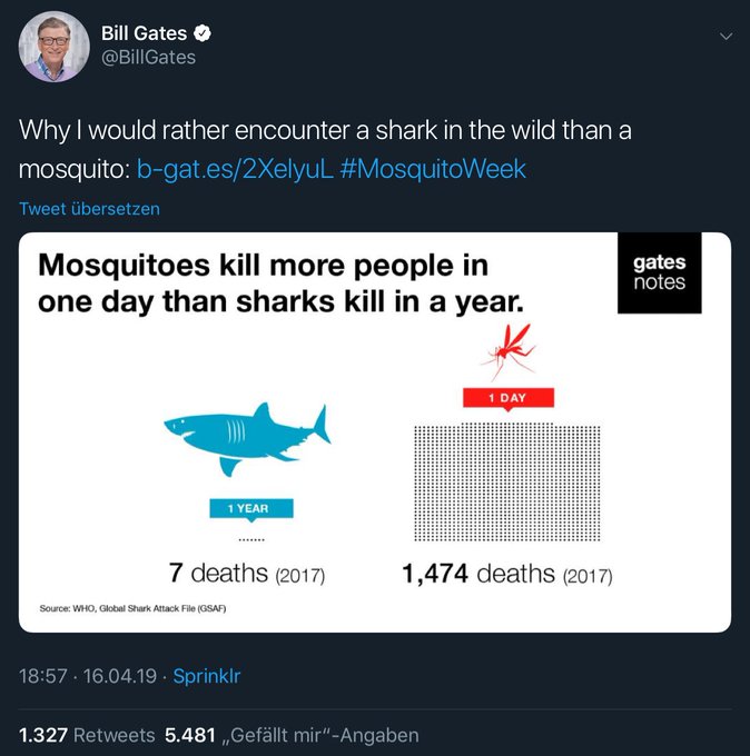 Picture of a tweet by Bill Gates saying he would rather encouter a shark in the wild than a mosquito since mosquites killed 1474 people in 2017 whereas sharks only killed 7 people in 2017.