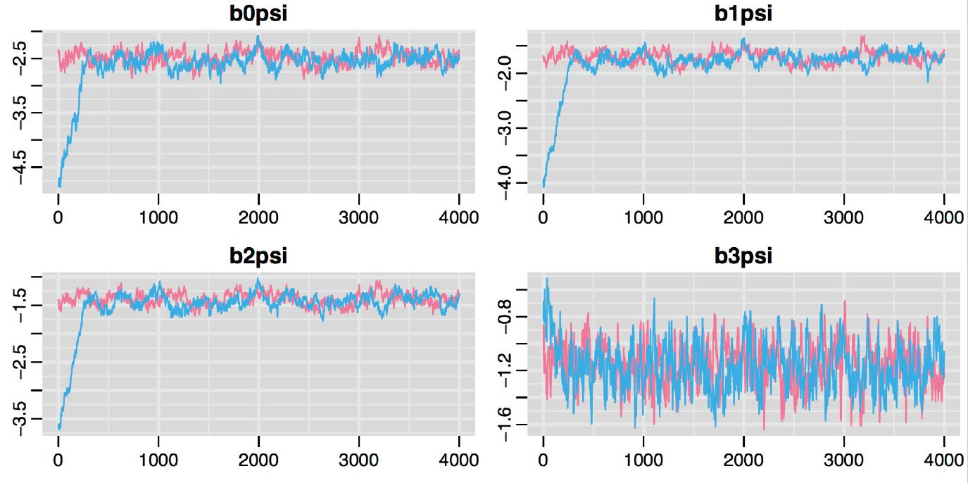 X-axis = interation number. Y axis = parameter value. Traceplots showing two different markov chains that start at different positions at x and y near 0, but values on the y-axis converge after a few hundred iterations.