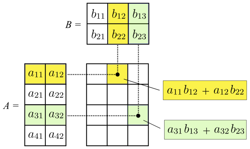 Illustration of matrix multiplication.