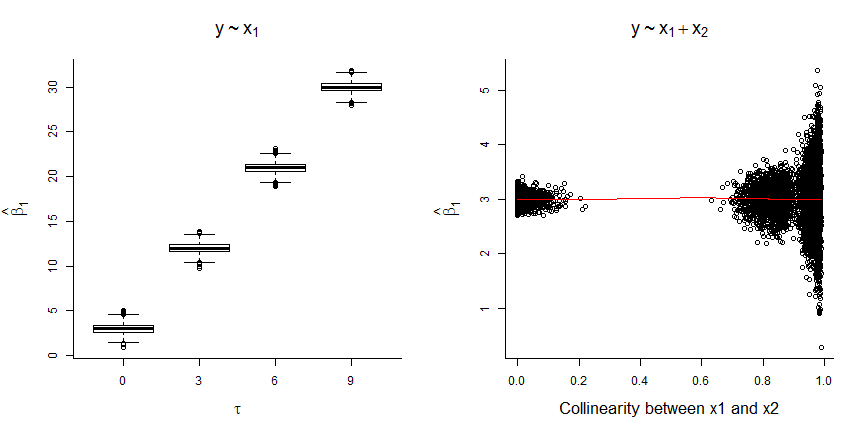 Coefficients for x1 in a model with (rigth panel) and without (left panel) x2 for different values of tau, which impacts the correlation between x1 and x2.  As tau increases, the estimated coeffcient for x1 increases when x2 is not in the model.  When x2 is included in the model, the coefficient for x1 does not change, on average, but it varies much more across data sets.