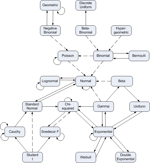 Picture illustrating various connections between different statistical distributions.