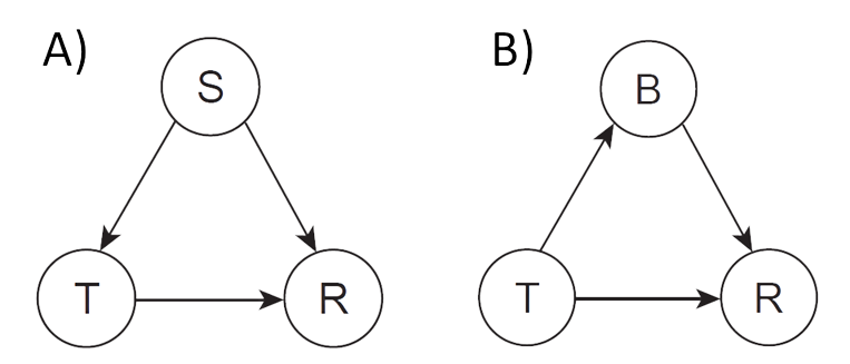 Two causal diagrams linking 3 variables. In the first (left panel), S causes T and R, and T causes R.  In the second (right panel), T cause B and T causes R, and B causes R.