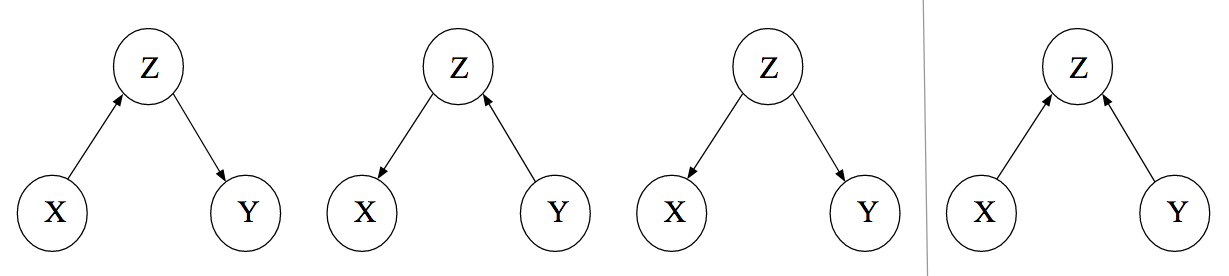 Figure showing 4 different directed acyclical graphs involving 3 variables, $X, Y,$ and $Z$. In the first, x causes z and z causes y.  In the second, y causes z and z causes x. In the third, z causes both x and y. In the fourth, x causes z and y causes z.