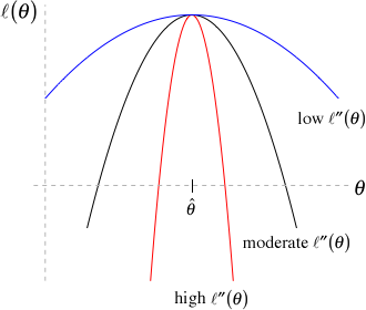 Picture of 3 log-likelihoods with varying levels of curvature.