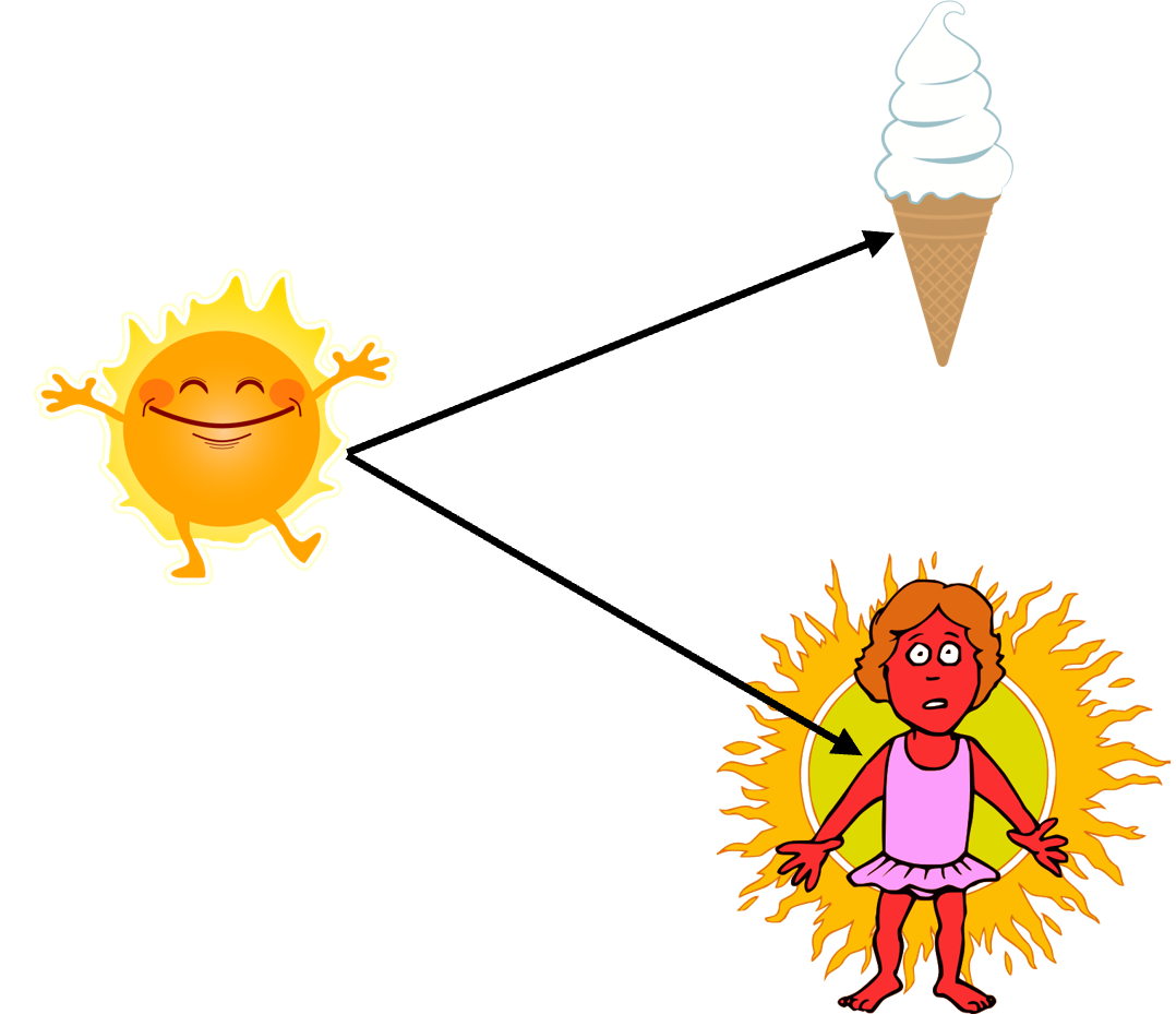 Diagram linking a common cause (sun) of two otherwise unrelated variables (ice cream consumption and sunburns).