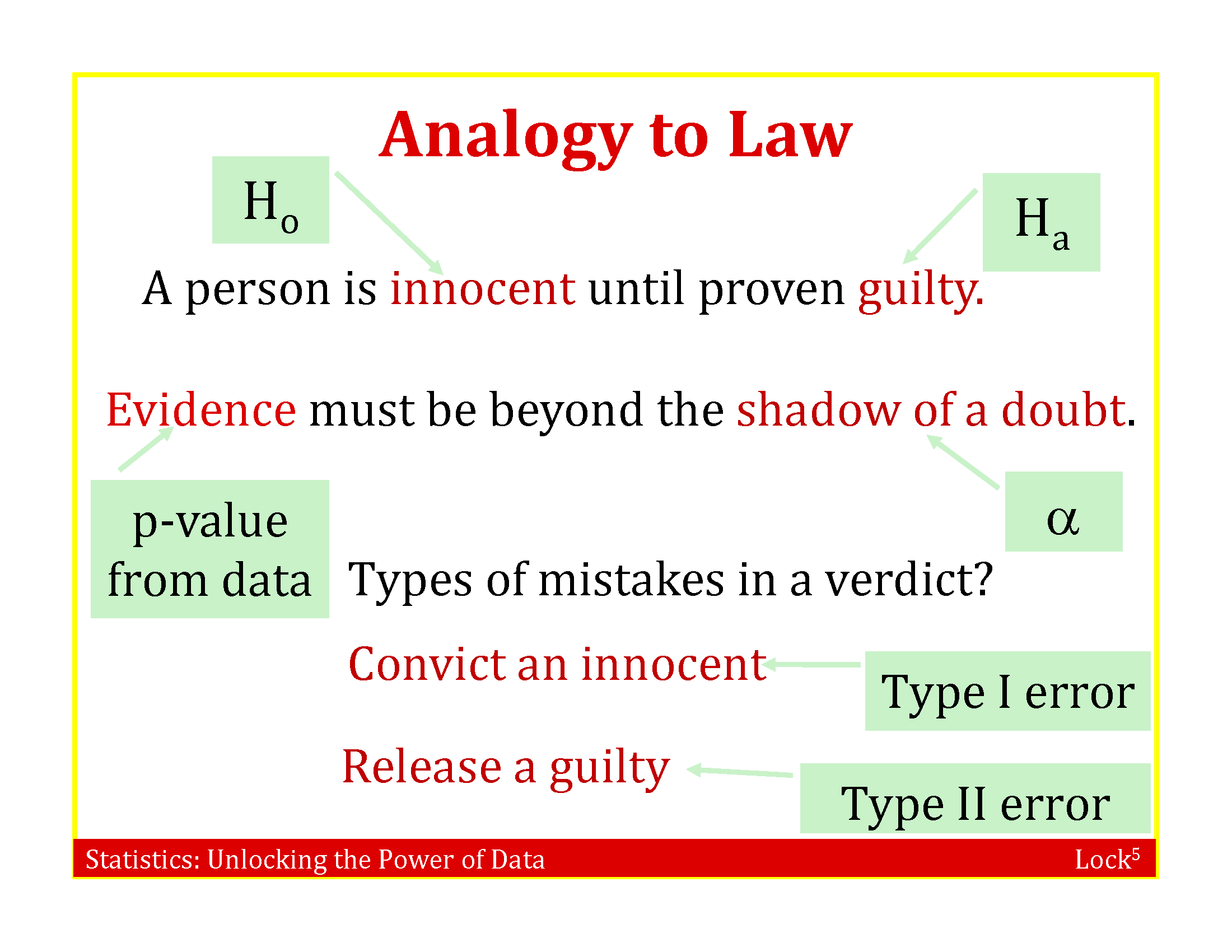 Slide from the Lock5 book that makes the analogy between Null Hypothesis testing and decisions in a court of law (as discussed in the text).