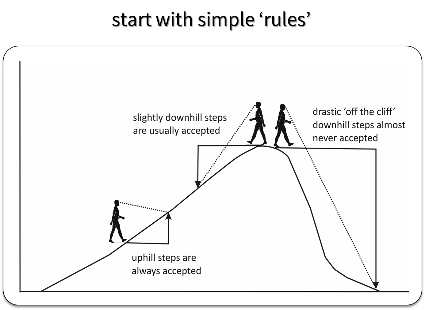 Analogy between MCMC sampling and walking up a hill. Uphill steps are always accepted, small downhill steps are usually accepted and drastic off the cliff steps are almost never accepted.