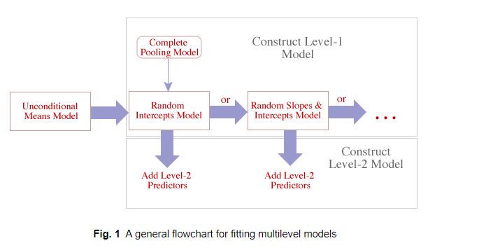 Schematic of the multi-level bottom up model-selection strategy.