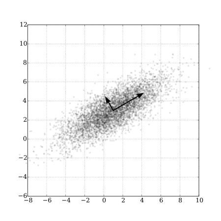 Principal component analysis (PCA) of a set of bivariate Normal random variables showing the axes associated with the first two principal components. Points are positively correlated.