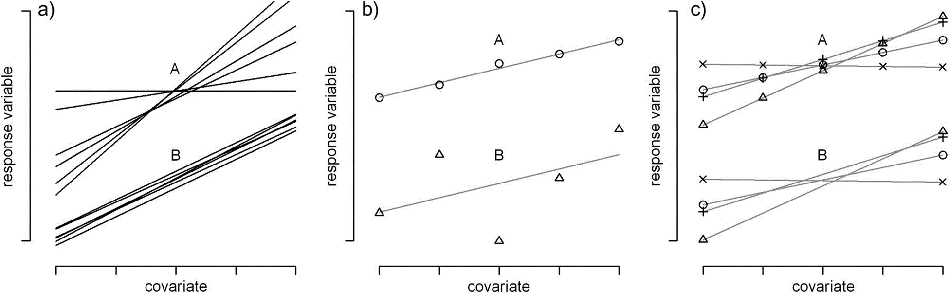 Schematic illustration of more (A) and less (B) problematic cases for the estimation of fixed-effect covariates in random-intercept models. (a) Regression lines for several individuals with high (A) and low (B) between-individual variation in slopes. (b) Two individual regression slopes with low (A) and high (B) scatter around the regression line. (c) Regression lines with (A) many and (B) few measurements per individual (independent of the number of levels of the covariate).