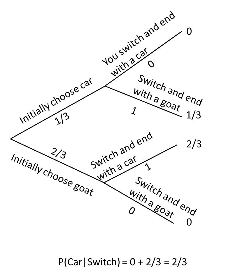 Branching diagram for the Monte Hall problem with the first branch representing the intial choice (door includes a car or a goat) and the second branch representing whether the individual switches doors or not. Probabilities associated with each choice along the branches and the probability of the branch are also shown.