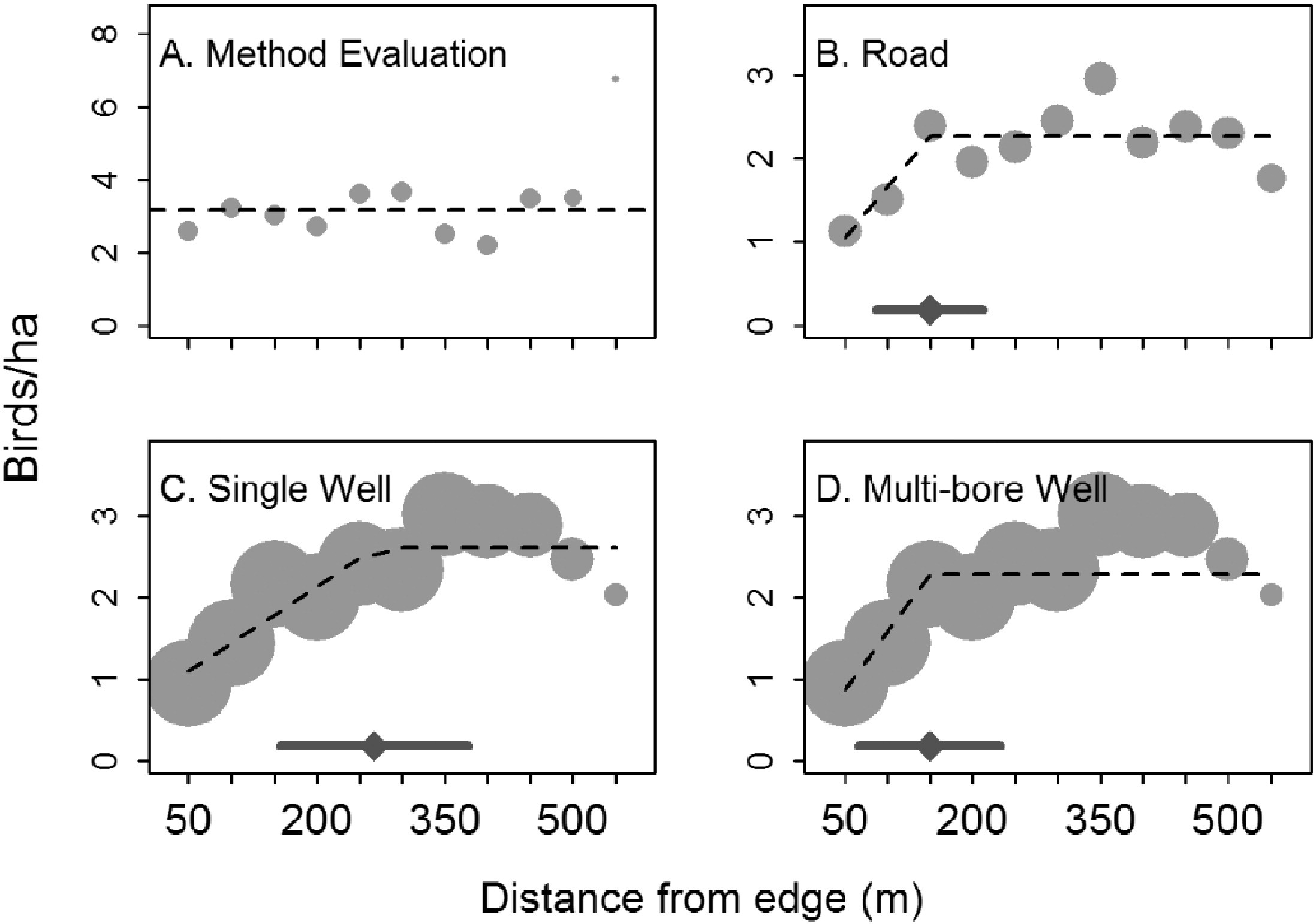 Figure from Thompson et al. (2015) demonstrating how linear splines can be used to explore the effect of oil and gas disturbance on grassland bird abundance.