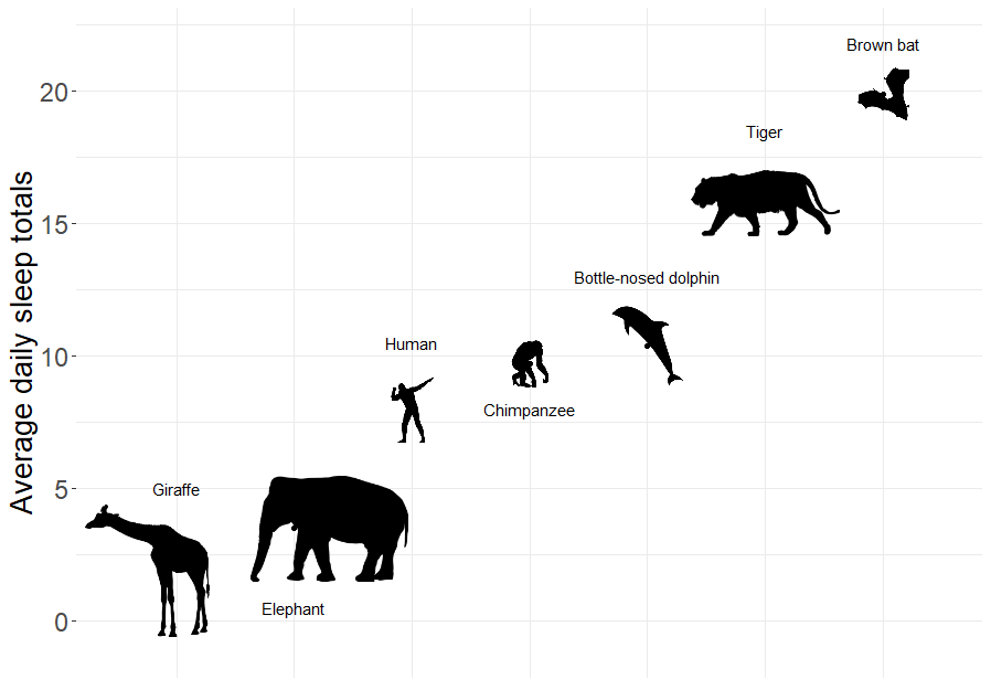 Depiction of how much different animals sleep.