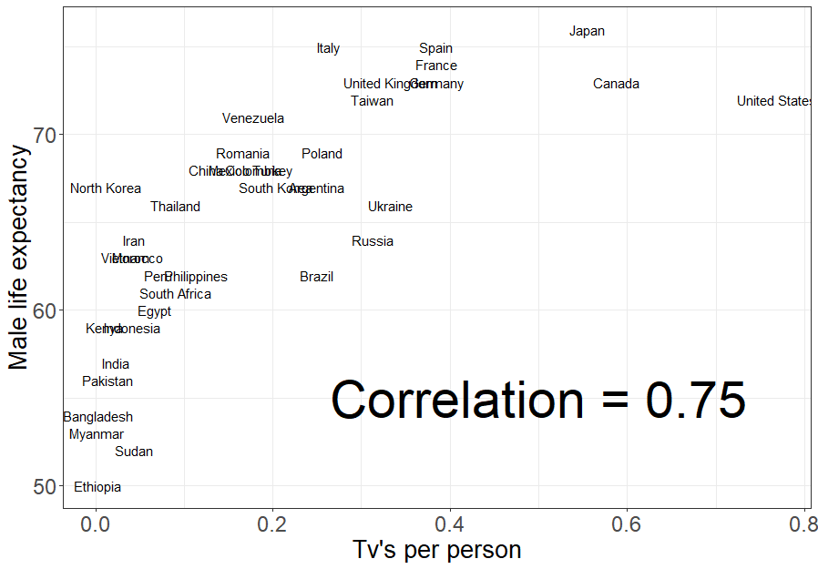 Scatterplot of life expectancy versus the number of tvs per person in different countries, demonstrating a high positive association.