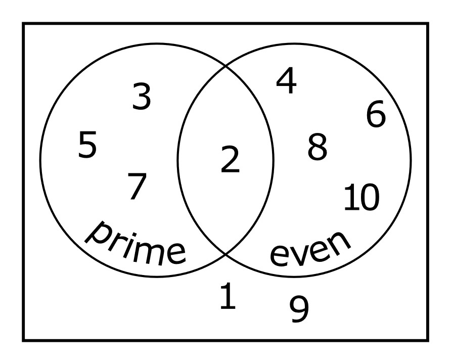 Venn diagram with even and prime numbers from 1 to 10.